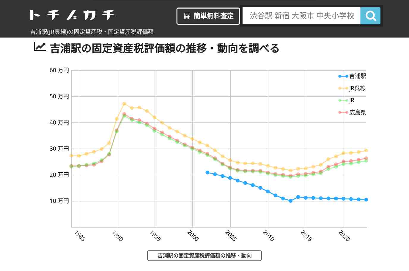 吉浦駅(JR呉線)の固定資産税・固定資産税評価額 | トチノカチ