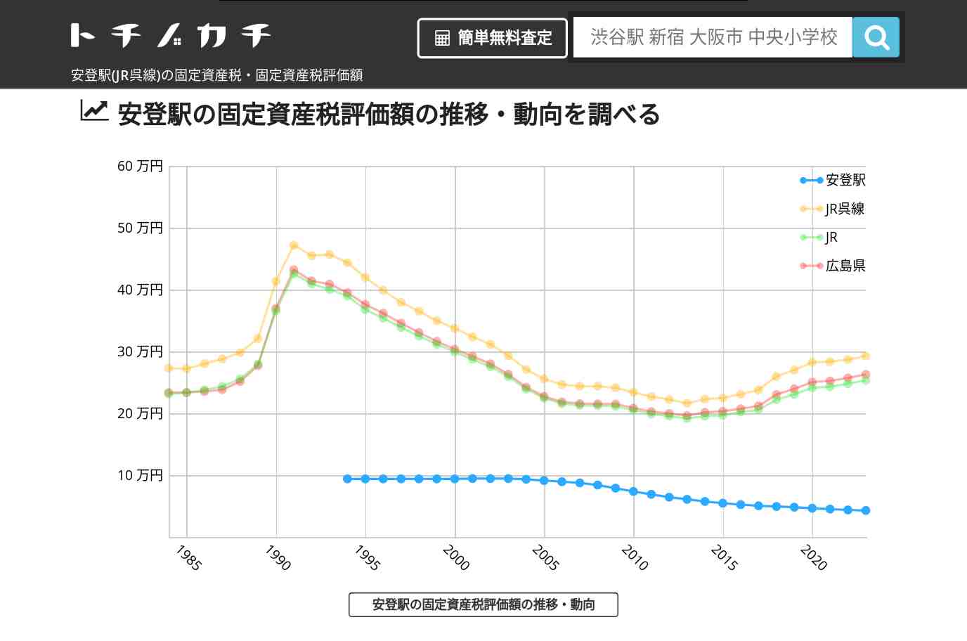 安登駅(JR呉線)の固定資産税・固定資産税評価額 | トチノカチ