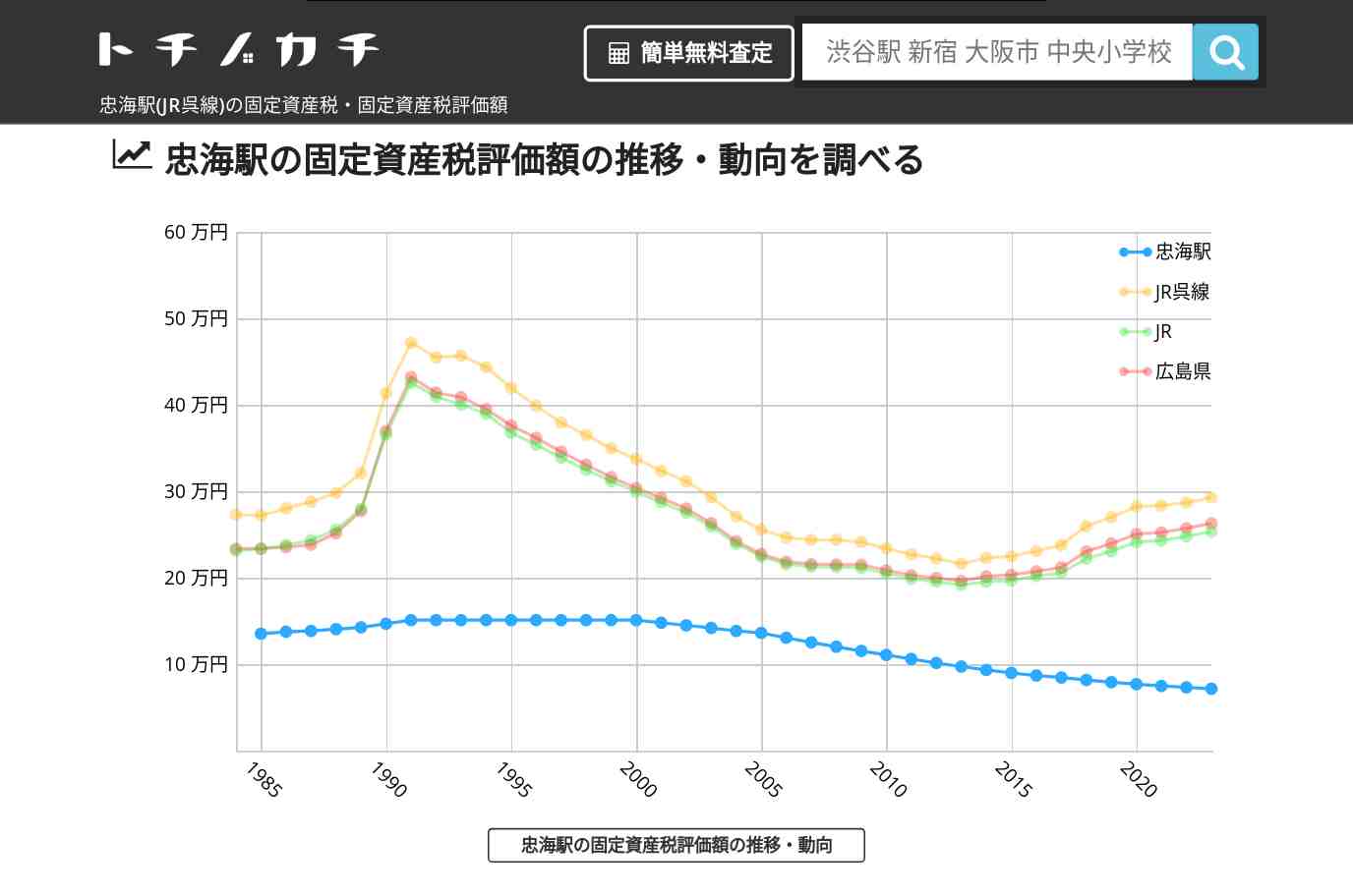 忠海駅(JR呉線)の固定資産税・固定資産税評価額 | トチノカチ