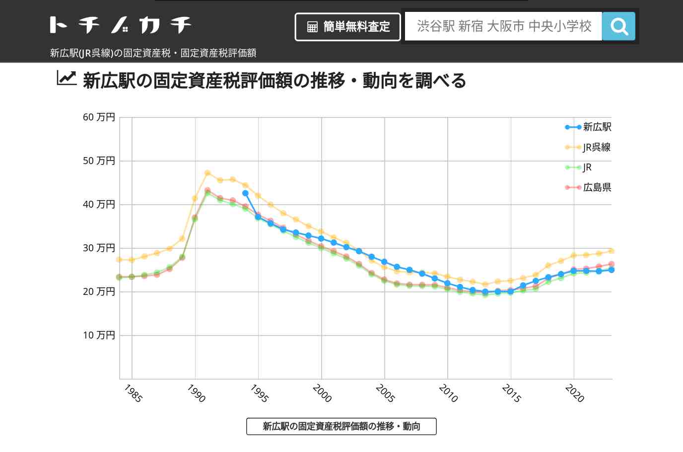 新広駅(JR呉線)の固定資産税・固定資産税評価額 | トチノカチ