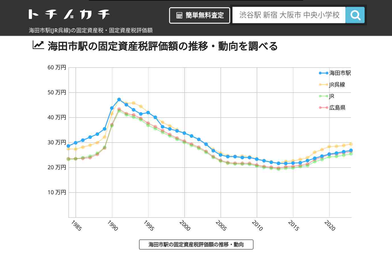 海田市駅(JR呉線)の固定資産税・固定資産税評価額 | トチノカチ