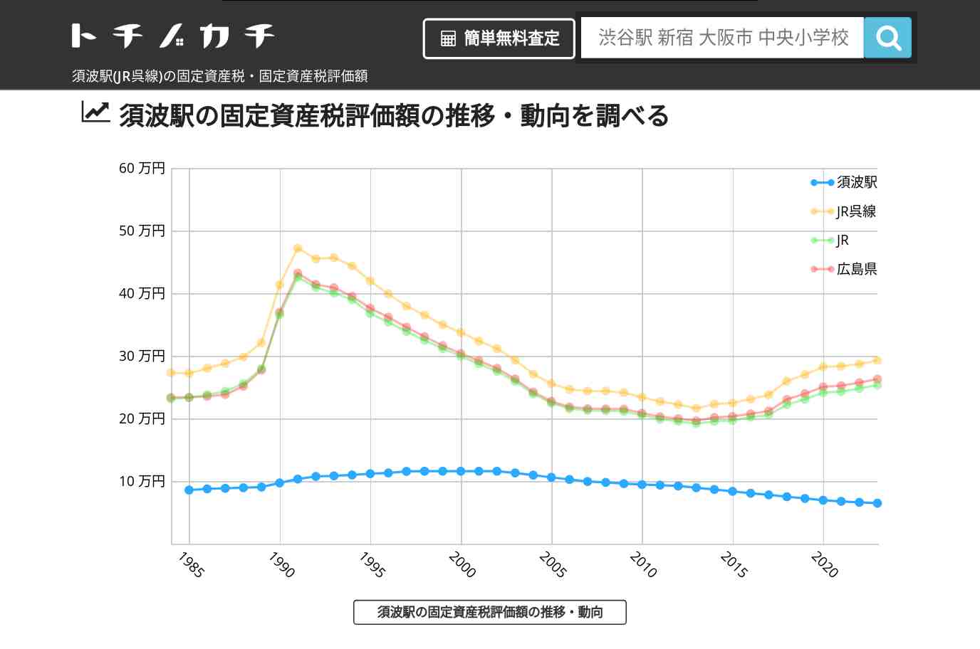 須波駅(JR呉線)の固定資産税・固定資産税評価額 | トチノカチ