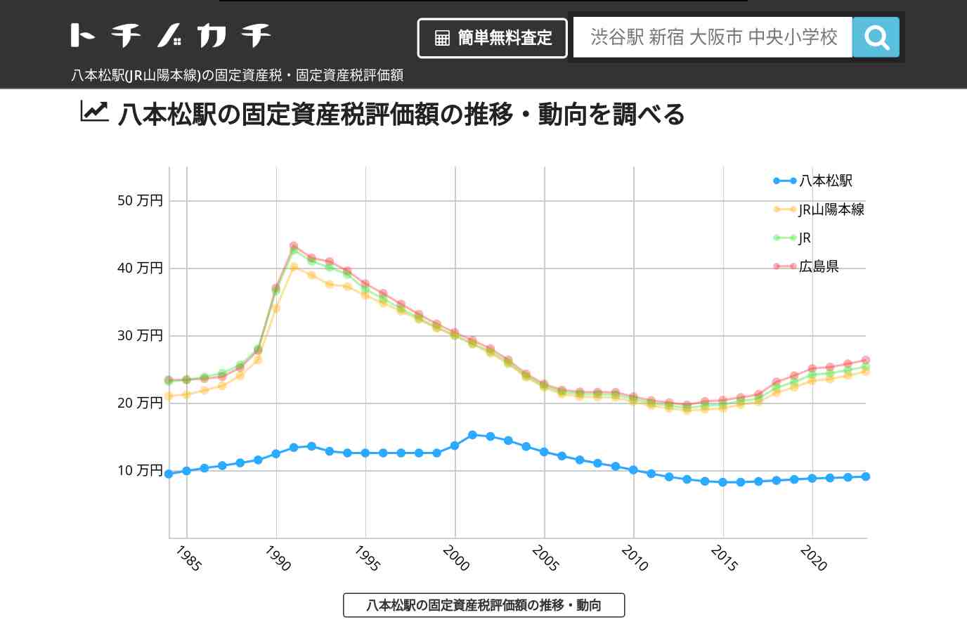 八本松駅(JR山陽本線)の固定資産税・固定資産税評価額 | トチノカチ