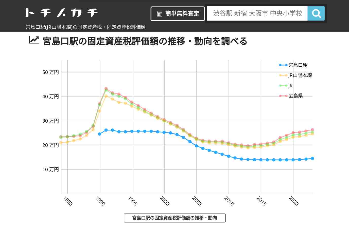 宮島口駅(JR山陽本線)の固定資産税・固定資産税評価額 | トチノカチ