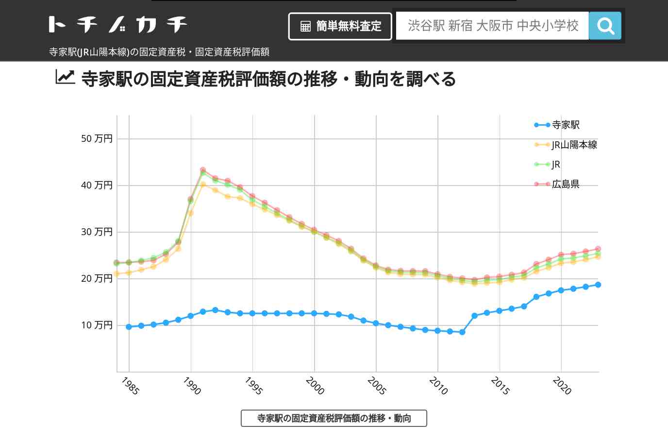 寺家駅(JR山陽本線)の固定資産税・固定資産税評価額 | トチノカチ