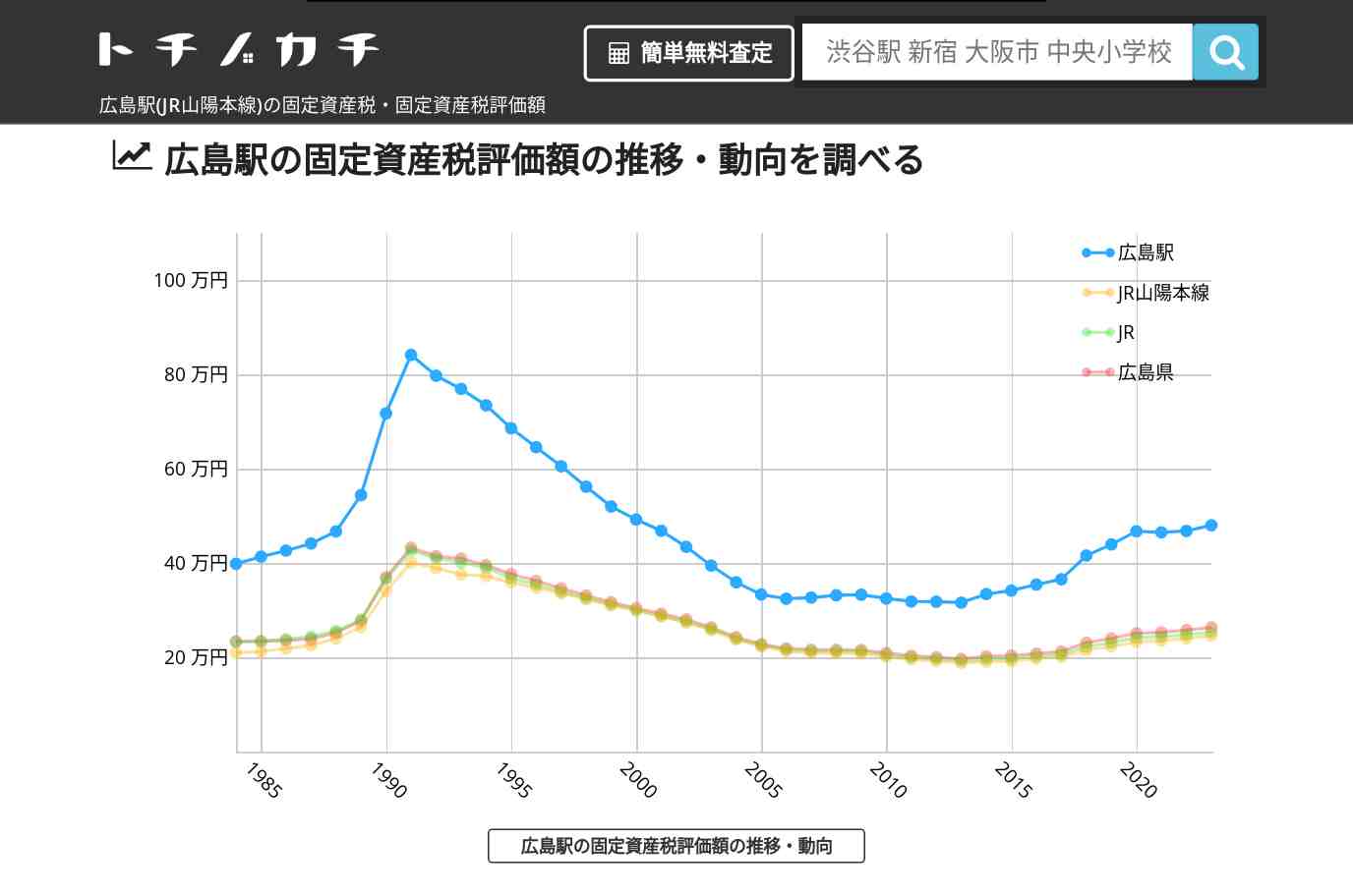 広島駅(JR山陽本線)の固定資産税・固定資産税評価額 | トチノカチ