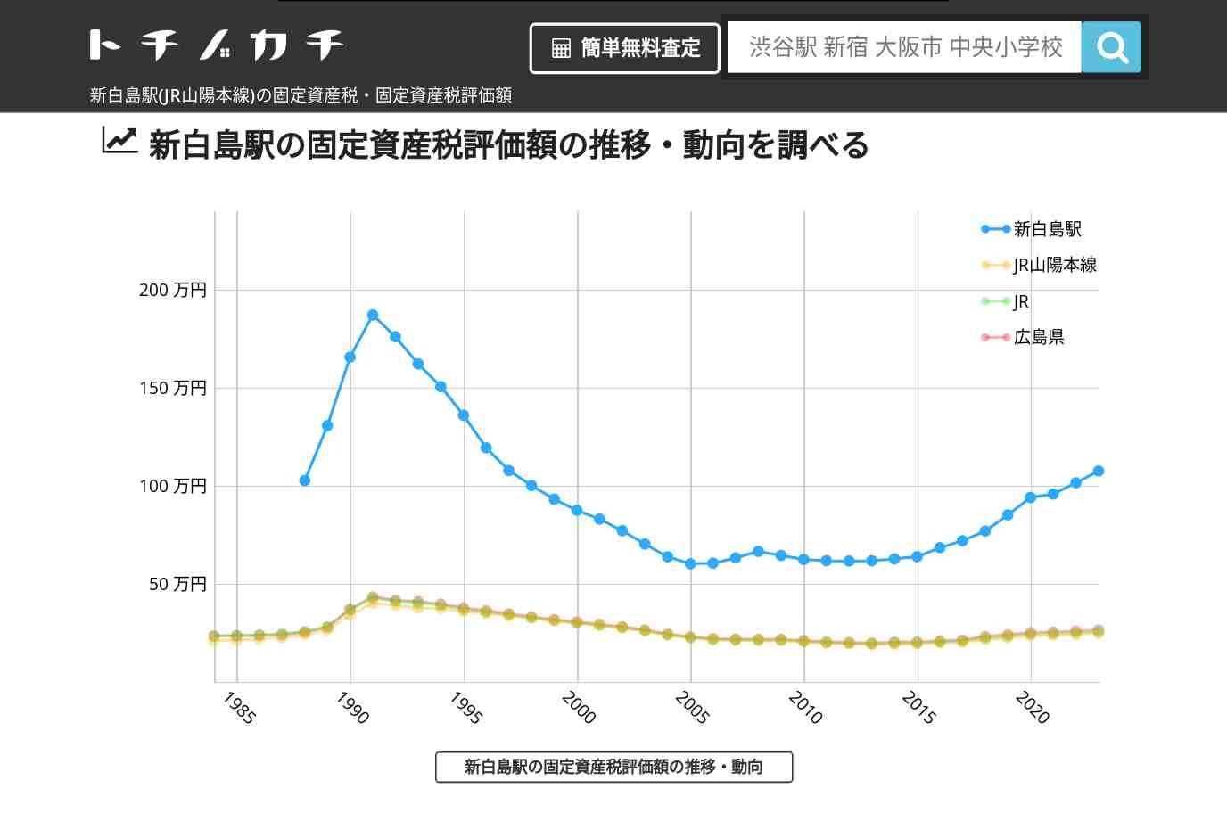 新白島駅(JR山陽本線)の固定資産税・固定資産税評価額 | トチノカチ