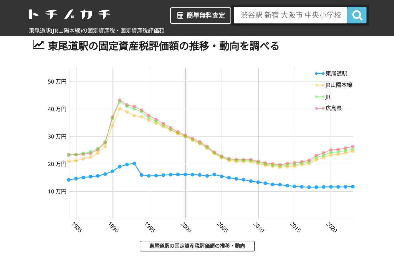 東尾道駅(JR山陽本線)の固定資産税・固定資産税評価額 | トチノカチ