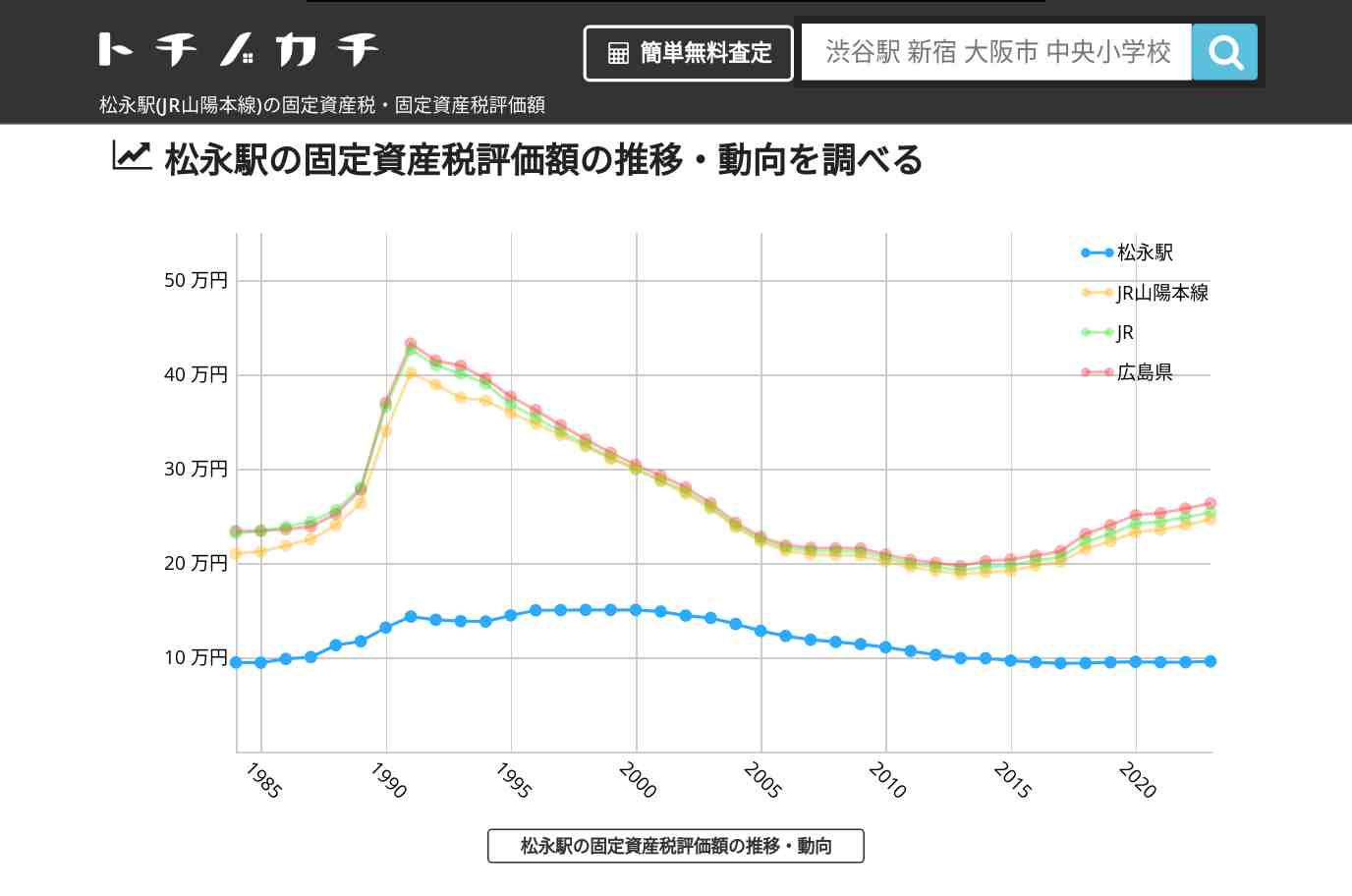 松永駅(JR山陽本線)の固定資産税・固定資産税評価額 | トチノカチ