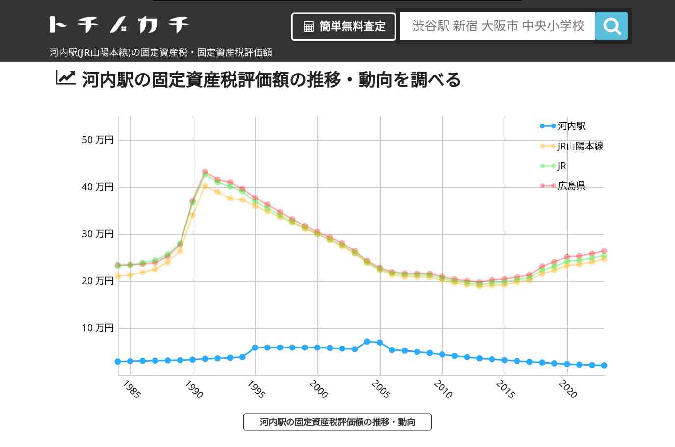 河内駅(JR山陽本線)の固定資産税・固定資産税評価額 | トチノカチ