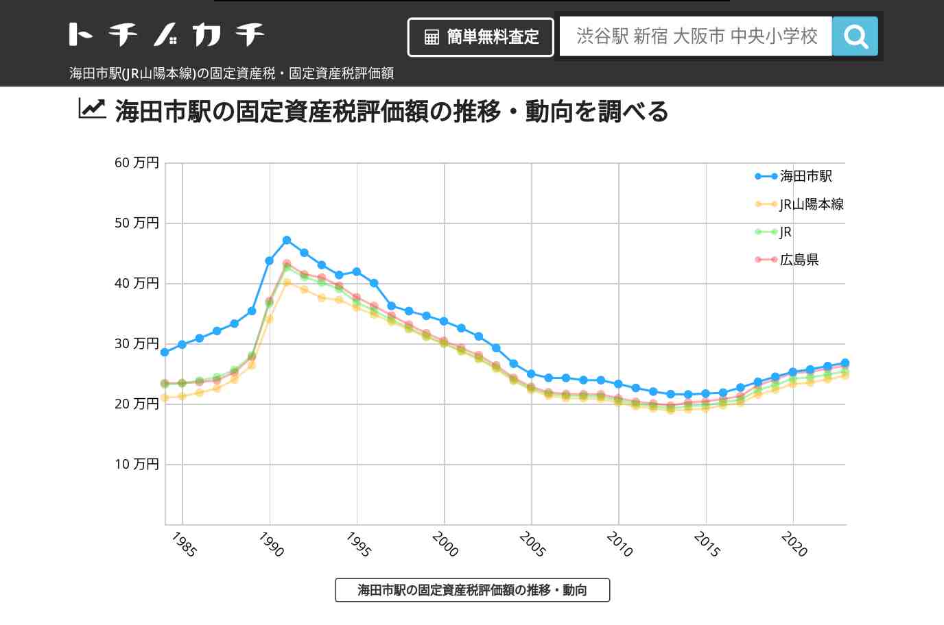 海田市駅(JR山陽本線)の固定資産税・固定資産税評価額 | トチノカチ