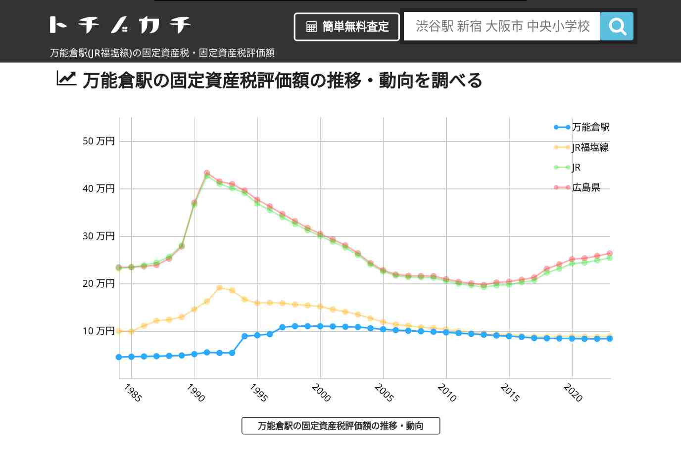 万能倉駅(JR福塩線)の固定資産税・固定資産税評価額 | トチノカチ