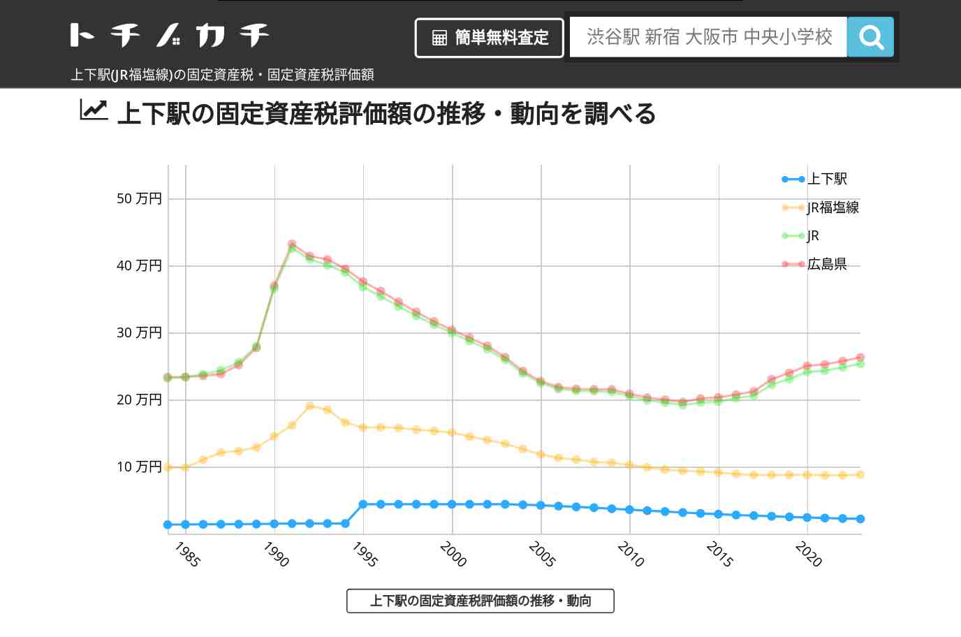 上下駅(JR福塩線)の固定資産税・固定資産税評価額 | トチノカチ
