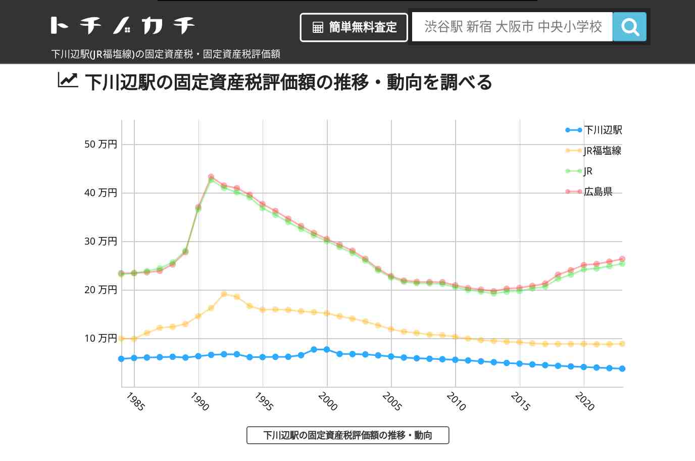 下川辺駅(JR福塩線)の固定資産税・固定資産税評価額 | トチノカチ