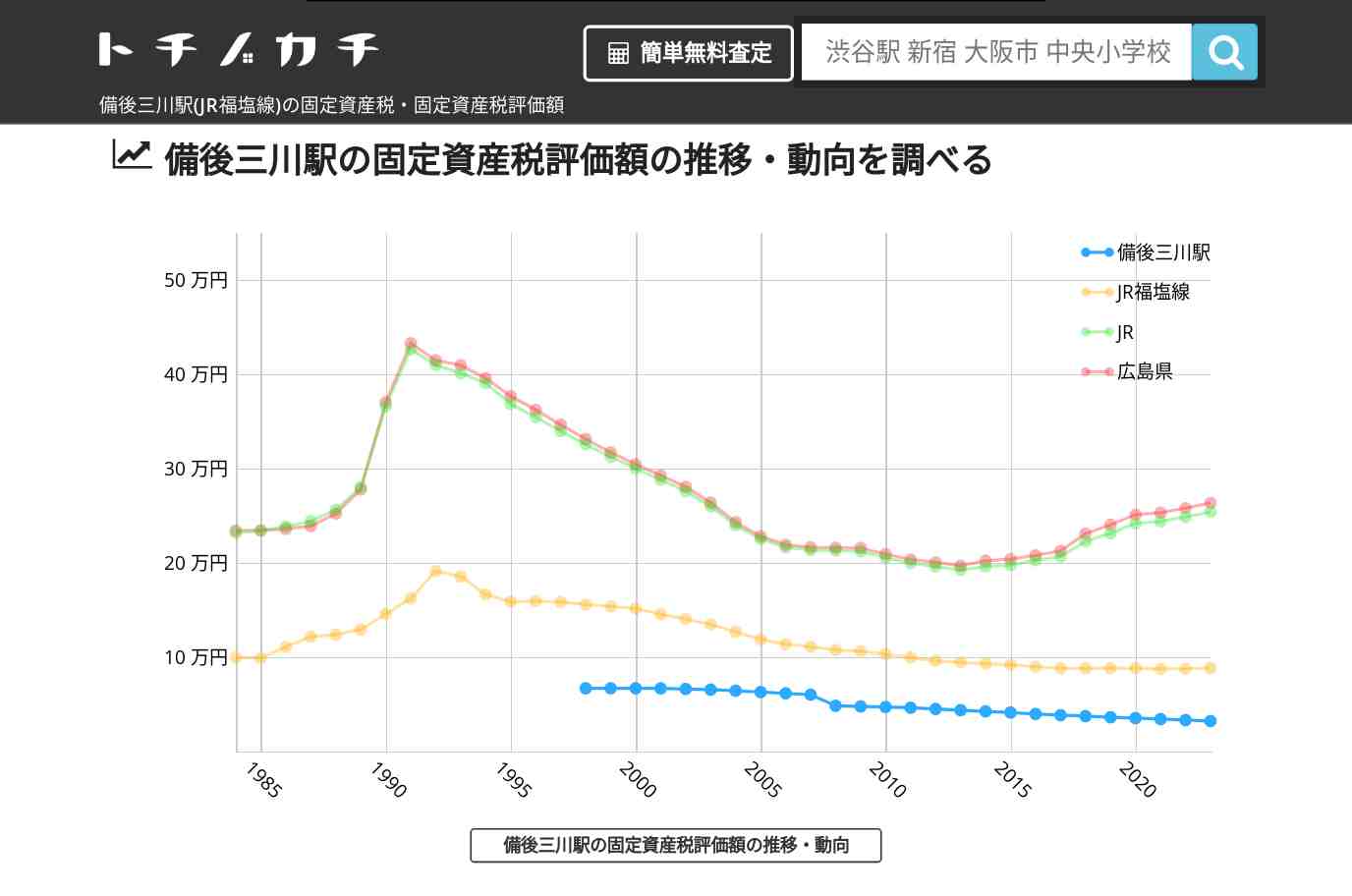 備後三川駅(JR福塩線)の固定資産税・固定資産税評価額 | トチノカチ
