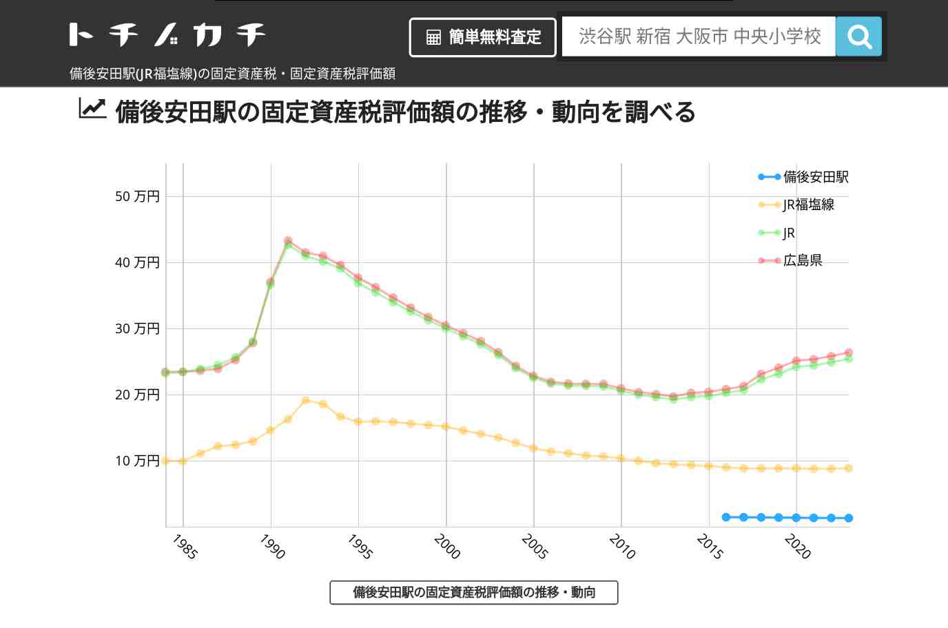 備後安田駅(JR福塩線)の固定資産税・固定資産税評価額 | トチノカチ