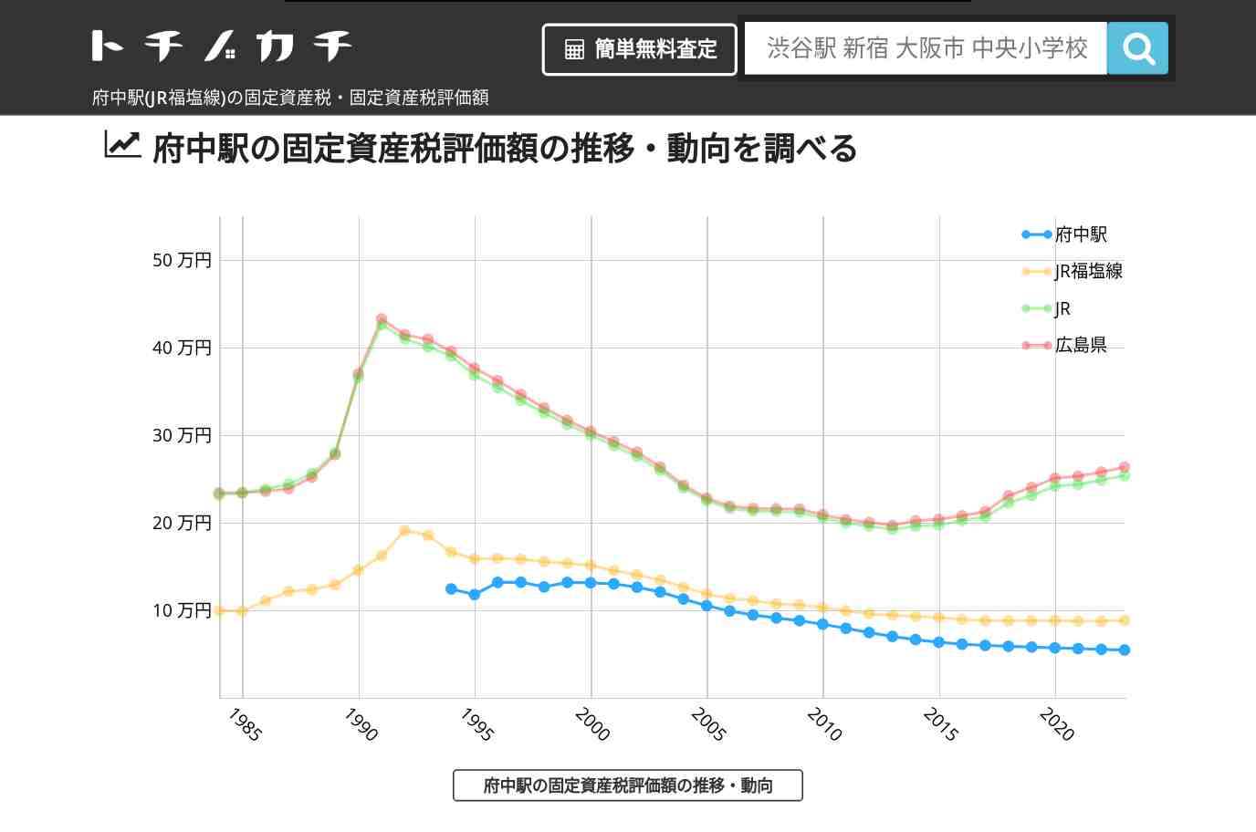 府中駅(JR福塩線)の固定資産税・固定資産税評価額 | トチノカチ