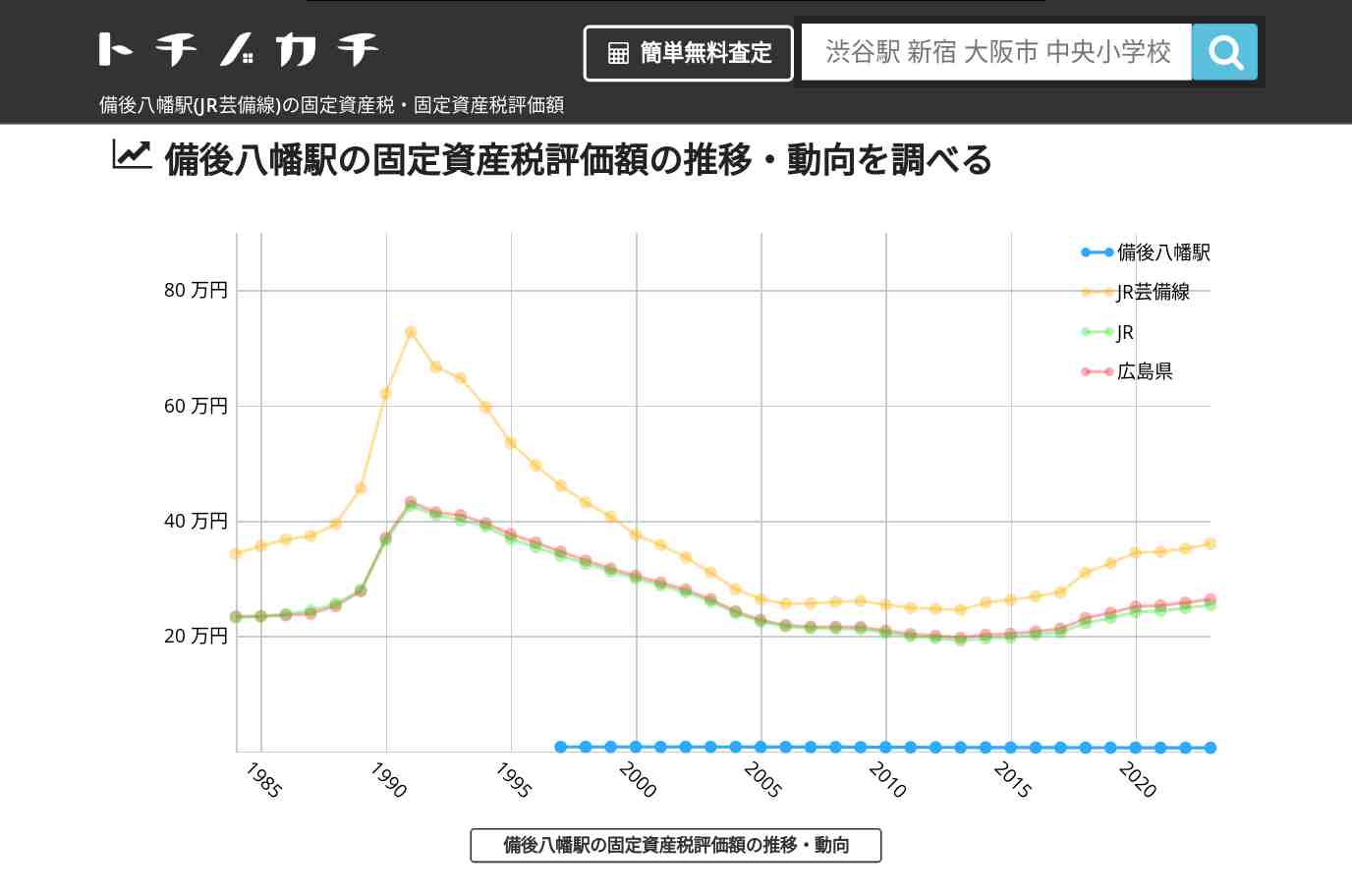 備後八幡駅(JR芸備線)の固定資産税・固定資産税評価額 | トチノカチ