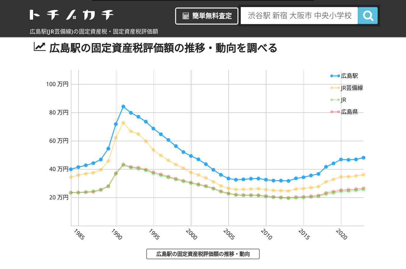 広島駅(JR芸備線)の固定資産税・固定資産税評価額 | トチノカチ