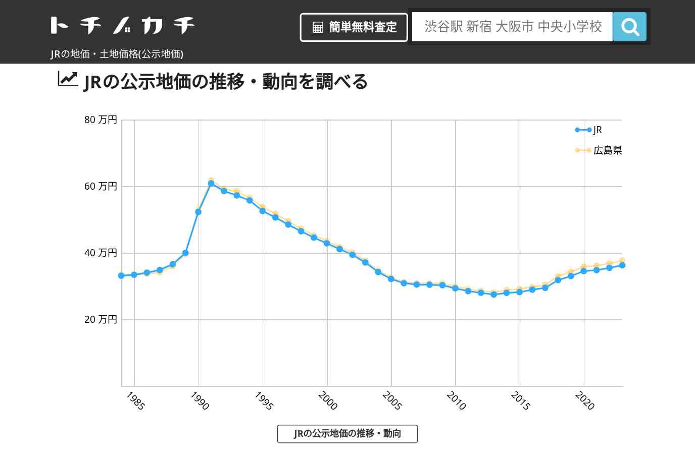 JR(広島県)の地価・土地価格(公示地価) | トチノカチ