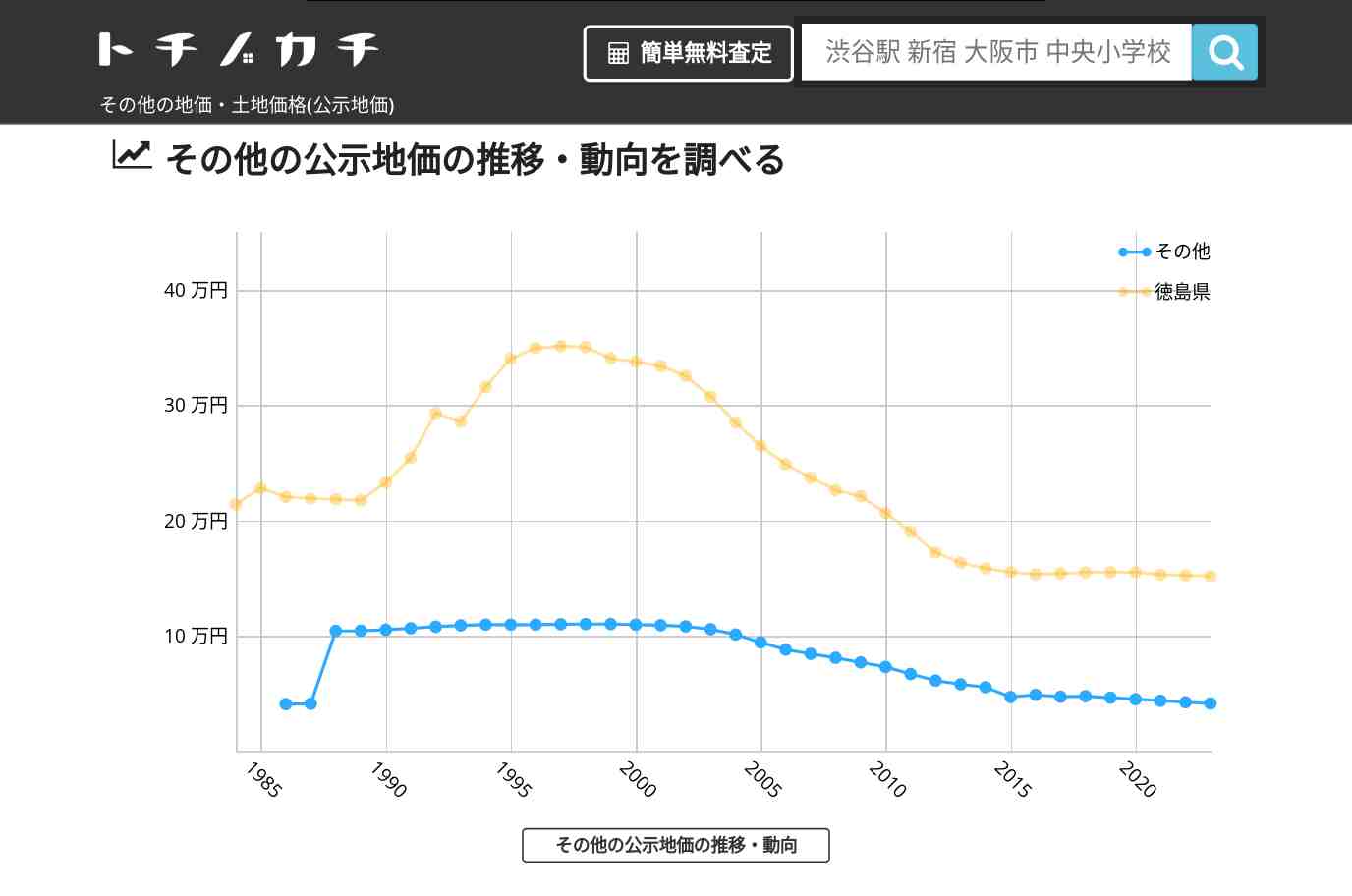 その他(徳島県)の地価・土地価格(公示地価) | トチノカチ