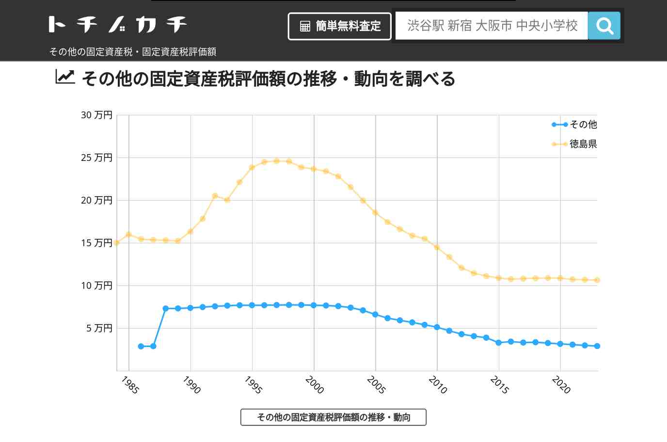 その他(徳島県)の固定資産税・固定資産税評価額 | トチノカチ