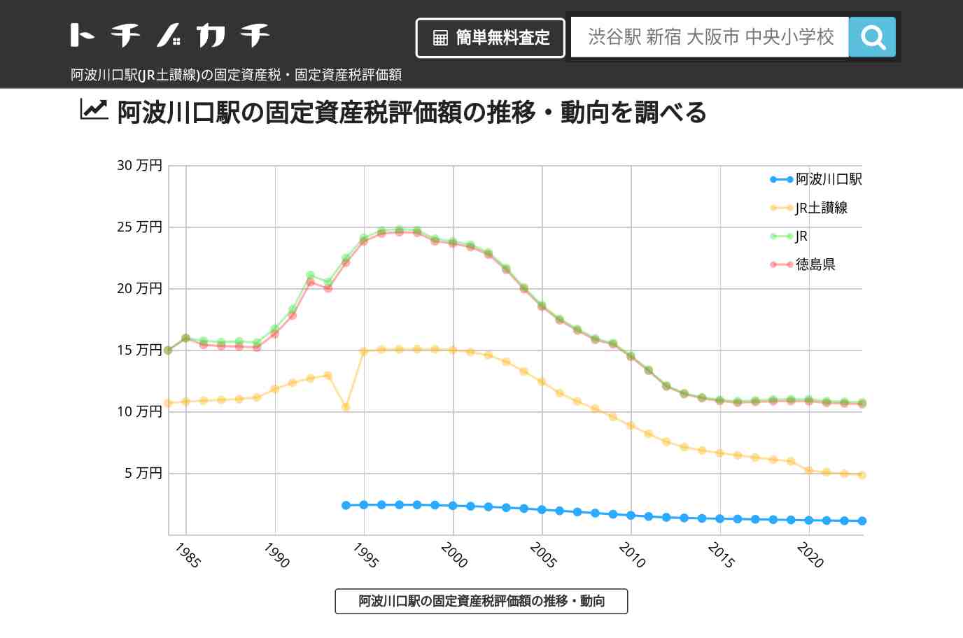 阿波川口駅(JR土讃線)の固定資産税・固定資産税評価額 | トチノカチ