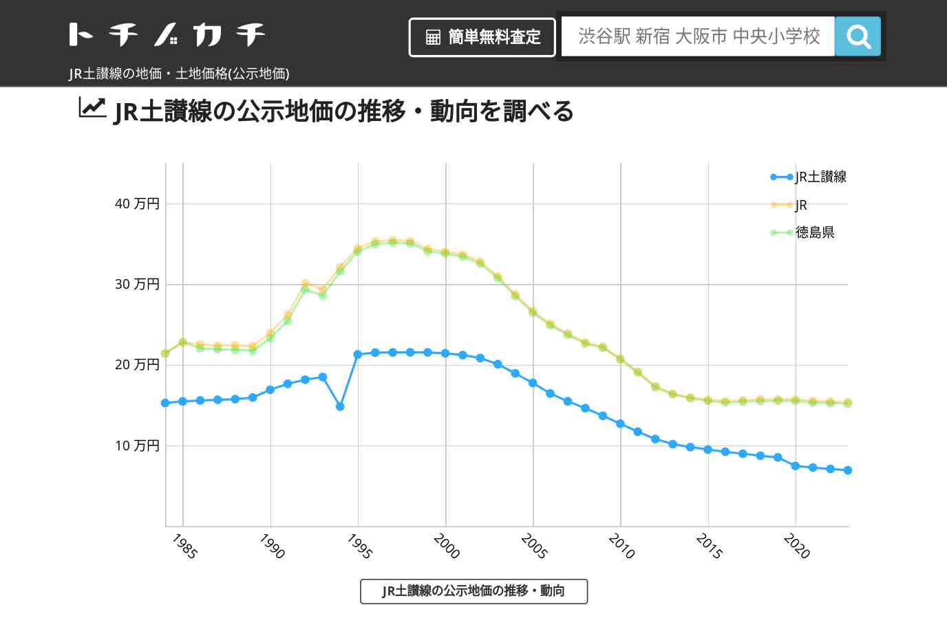 JR土讃線(JR)の地価・土地価格(公示地価) | トチノカチ