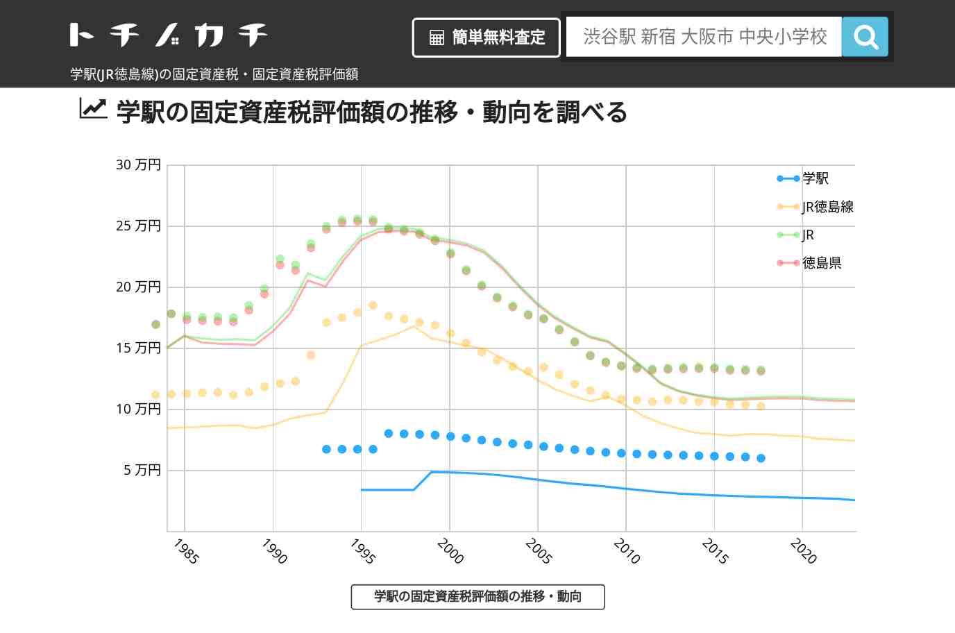 学駅(JR徳島線)の固定資産税・固定資産税評価額 | トチノカチ