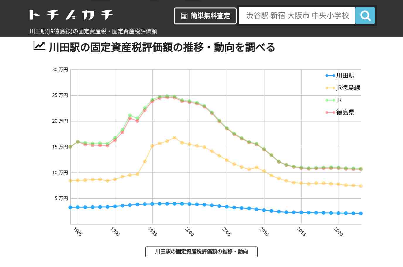 川田駅(JR徳島線)の固定資産税・固定資産税評価額 | トチノカチ