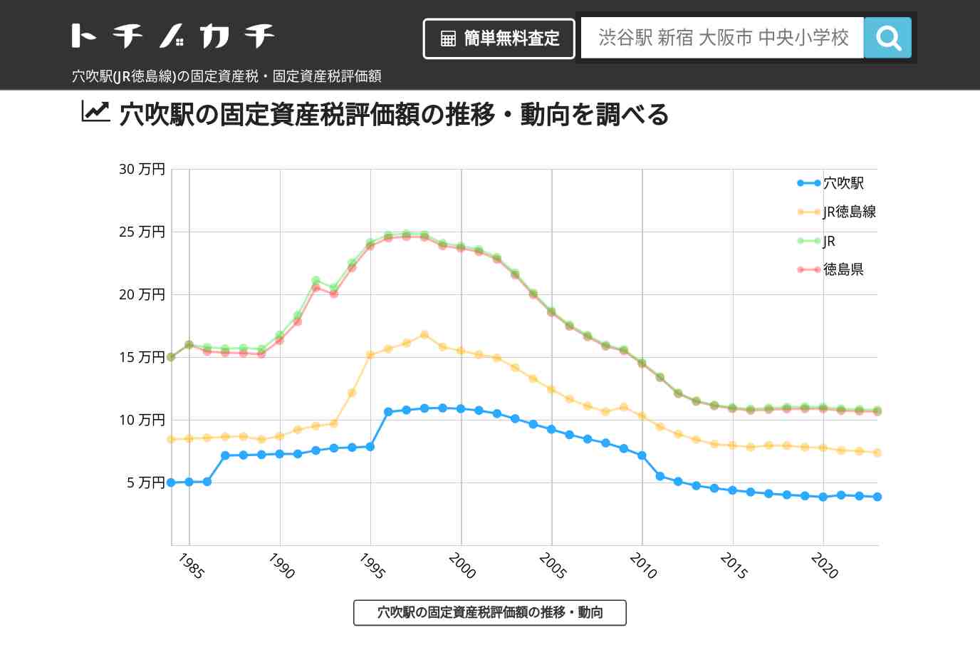 穴吹駅(JR徳島線)の固定資産税・固定資産税評価額 | トチノカチ