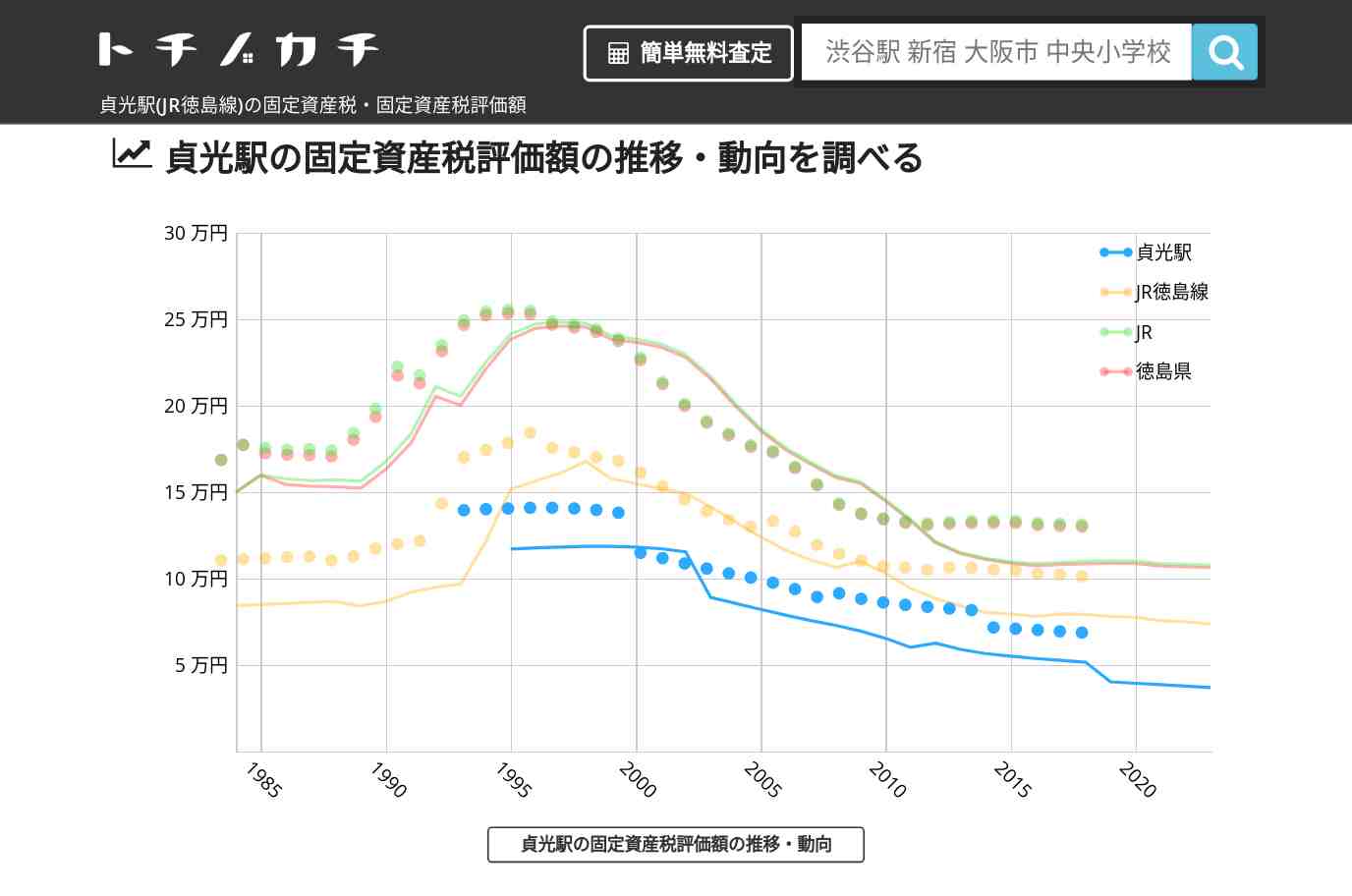 貞光駅(JR徳島線)の固定資産税・固定資産税評価額 | トチノカチ