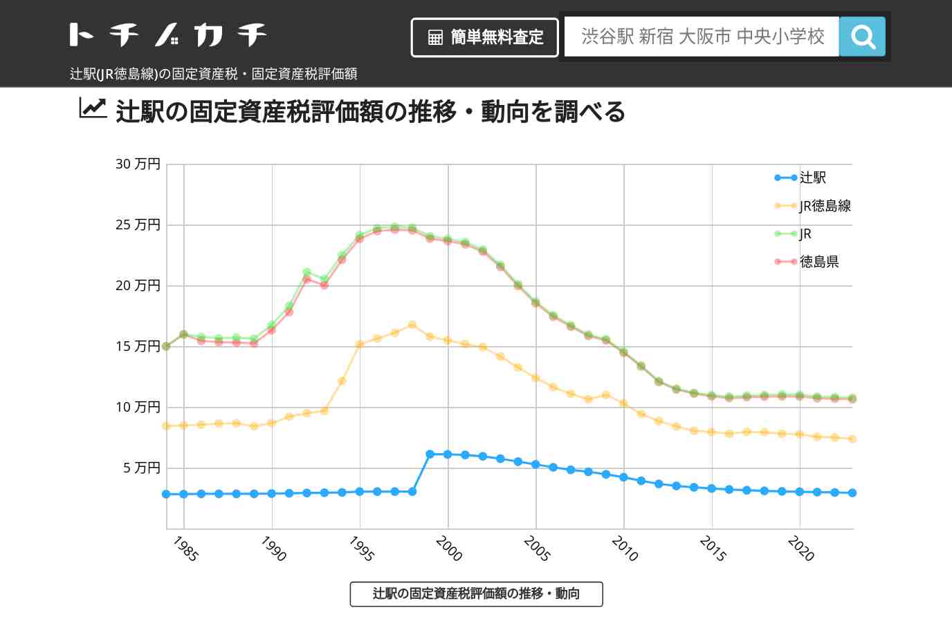 辻駅(JR徳島線)の固定資産税・固定資産税評価額 | トチノカチ