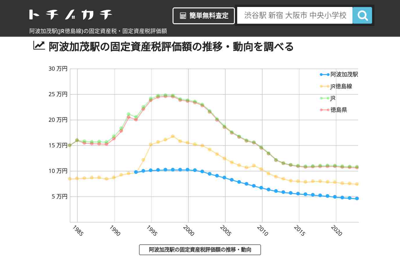 阿波加茂駅(JR徳島線)の固定資産税・固定資産税評価額 | トチノカチ