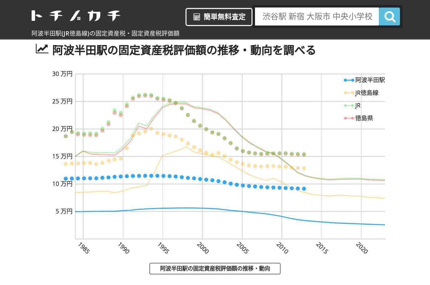 阿波半田駅(JR徳島線)の固定資産税・固定資産税評価額 | トチノカチ