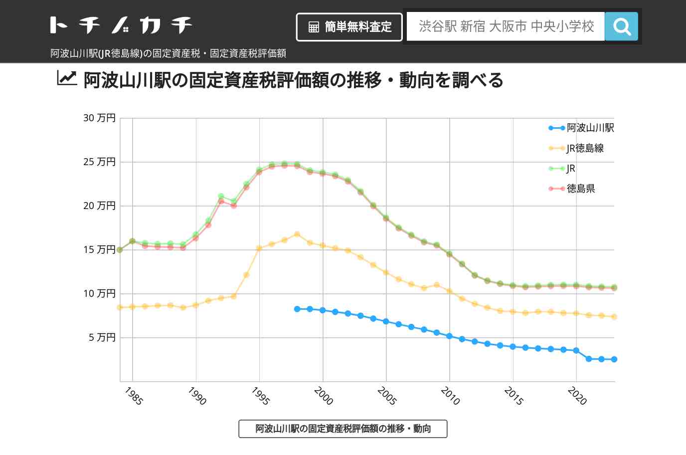 阿波山川駅(JR徳島線)の固定資産税・固定資産税評価額 | トチノカチ