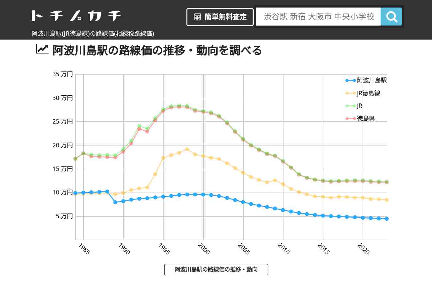 阿波川島駅(JR徳島線)の路線価(相続税路線価) | トチノカチ