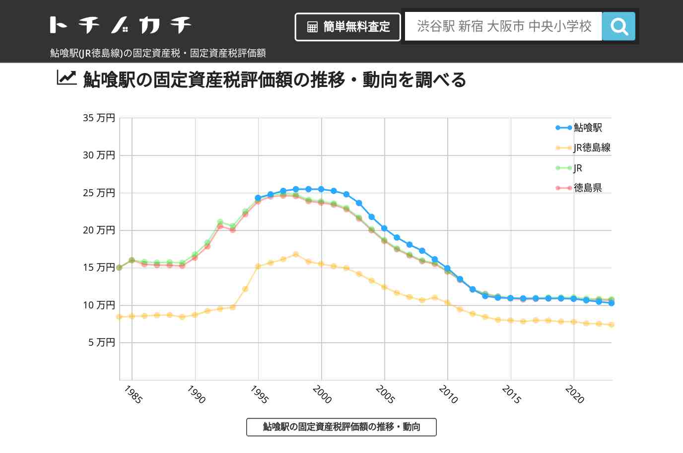 鮎喰駅(JR徳島線)の固定資産税・固定資産税評価額 | トチノカチ