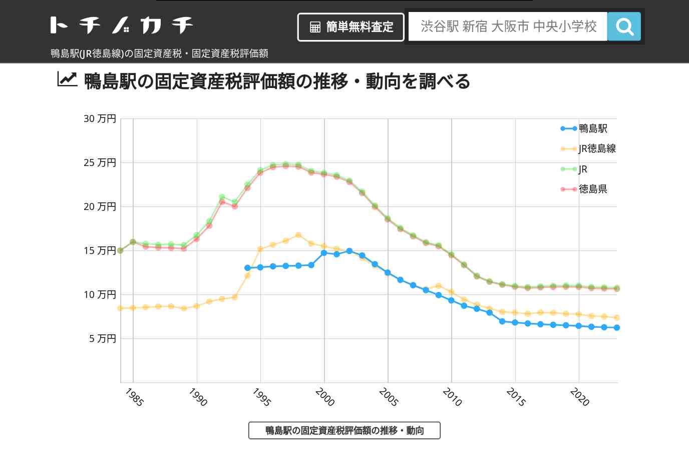 鴨島駅(JR徳島線)の固定資産税・固定資産税評価額 | トチノカチ