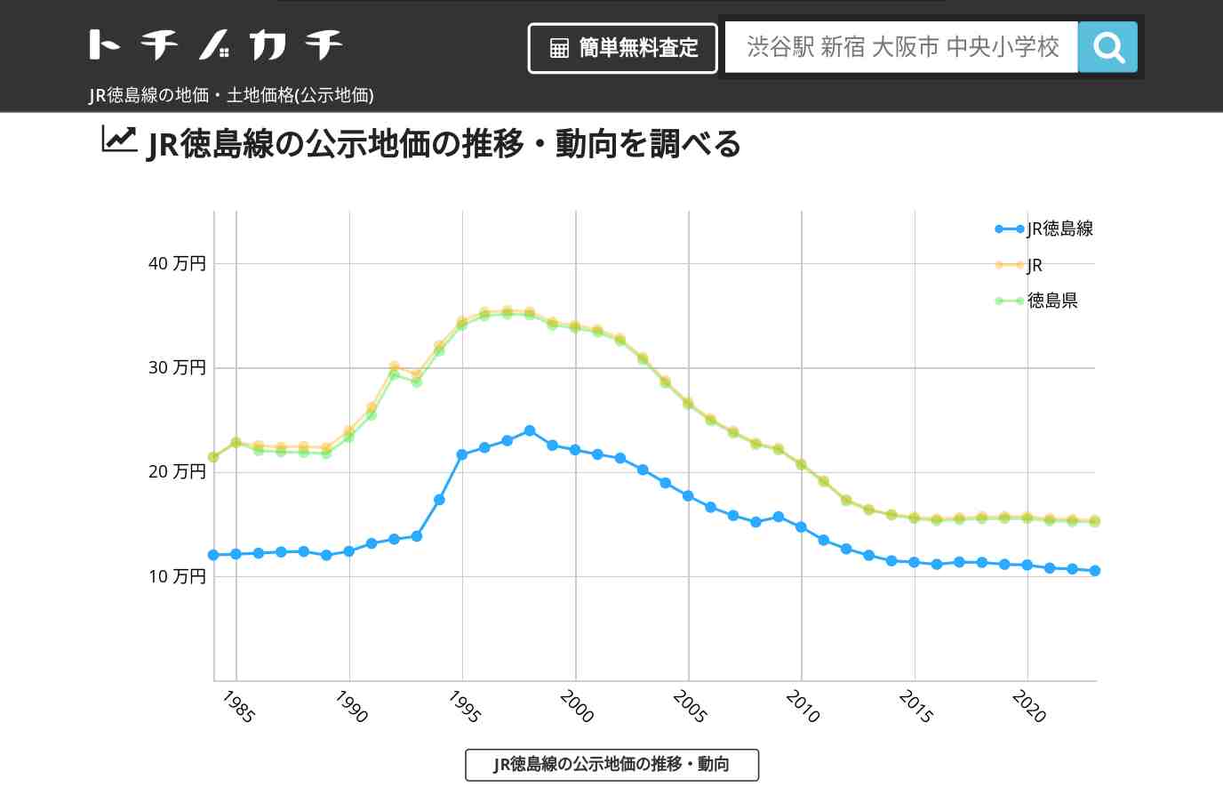 JR徳島線(JR)の地価・土地価格(公示地価) | トチノカチ