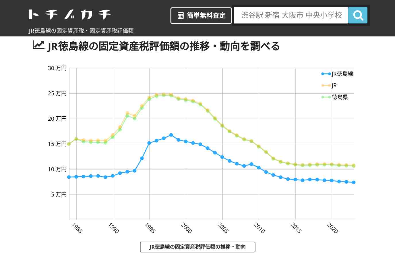 JR徳島線(JR)の固定資産税・固定資産税評価額 | トチノカチ