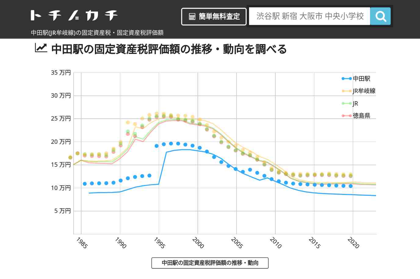 中田駅(JR牟岐線)の固定資産税・固定資産税評価額 | トチノカチ