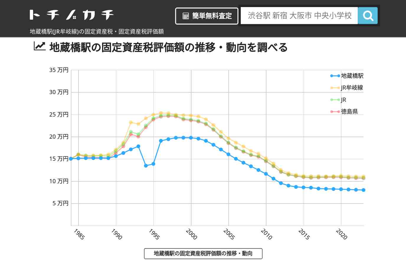 地蔵橋駅(JR牟岐線)の固定資産税・固定資産税評価額 | トチノカチ