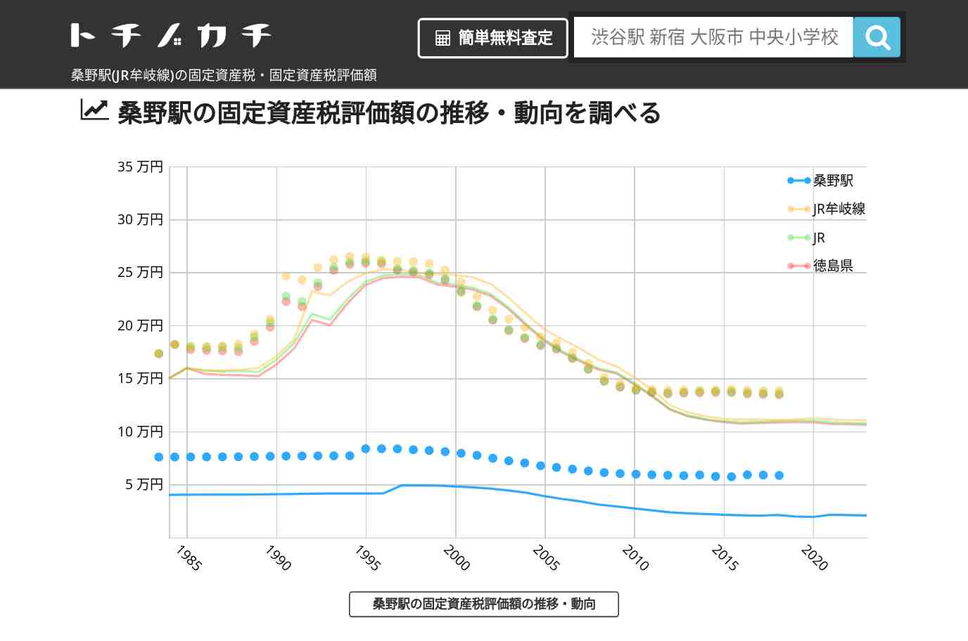 桑野駅(JR牟岐線)の固定資産税・固定資産税評価額 | トチノカチ
