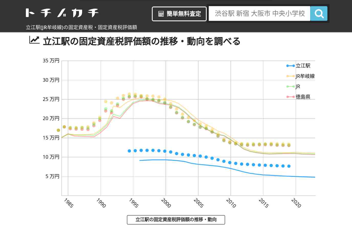 立江駅(JR牟岐線)の固定資産税・固定資産税評価額 | トチノカチ