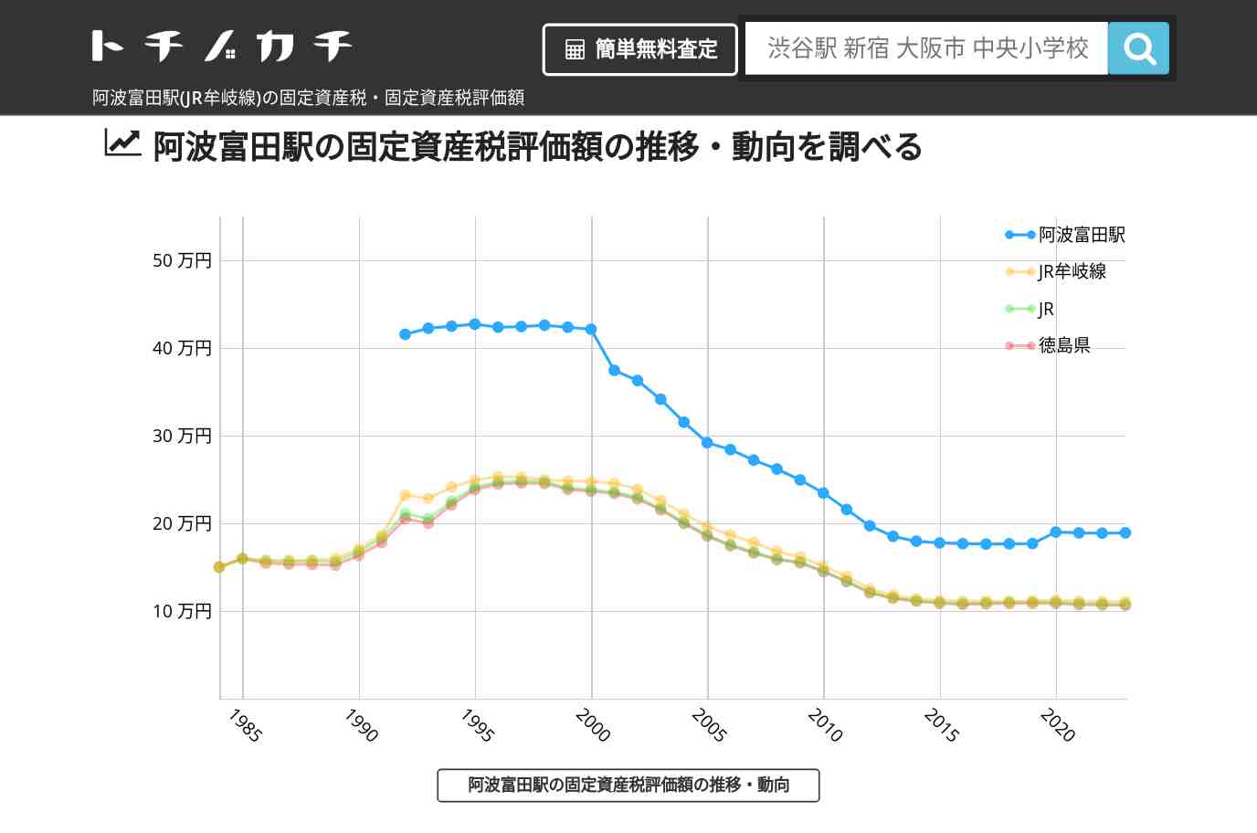 阿波富田駅(JR牟岐線)の固定資産税・固定資産税評価額 | トチノカチ