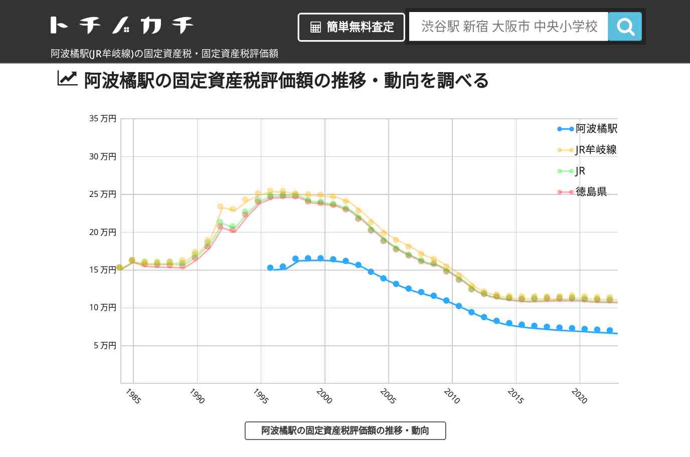 阿波橘駅(JR牟岐線)の固定資産税・固定資産税評価額 | トチノカチ