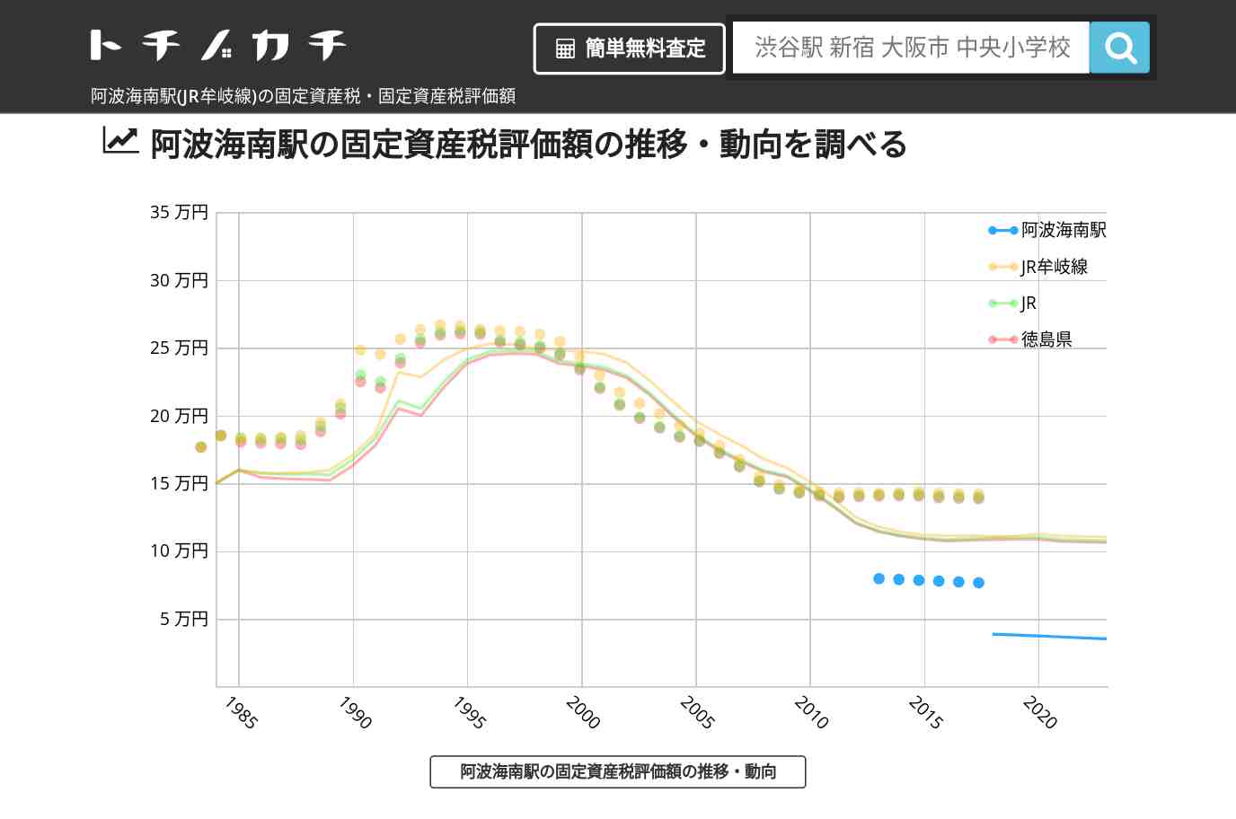 阿波海南駅(JR牟岐線)の固定資産税・固定資産税評価額 | トチノカチ