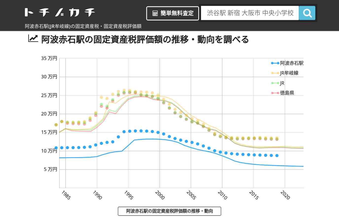 阿波赤石駅(JR牟岐線)の固定資産税・固定資産税評価額 | トチノカチ