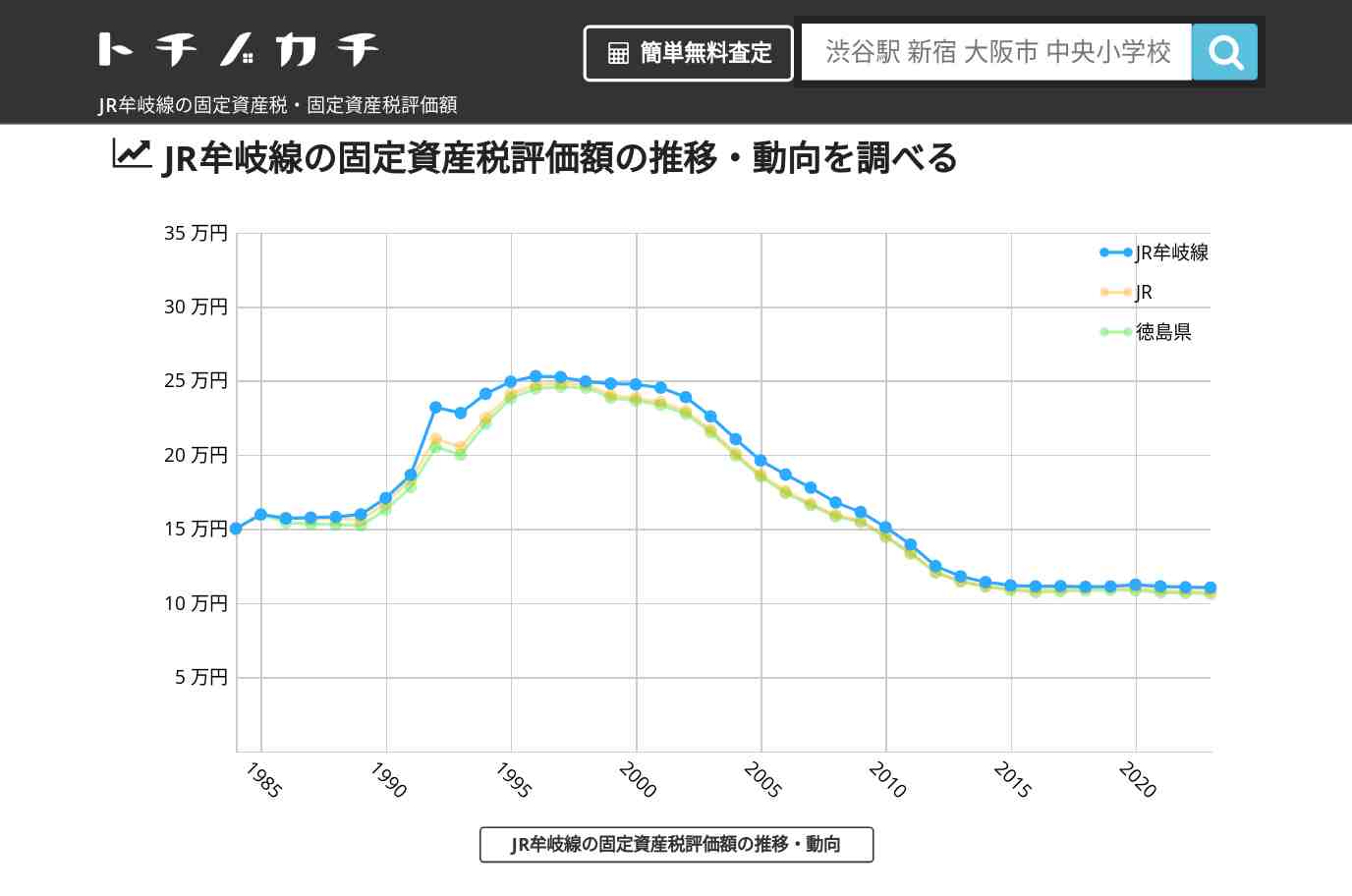 JR牟岐線(JR)の固定資産税・固定資産税評価額 | トチノカチ